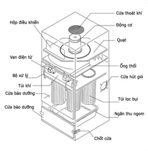 Bộ phận cấu tạo